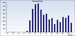 Seitenzugriffe nach Spiegel.de-Artikel